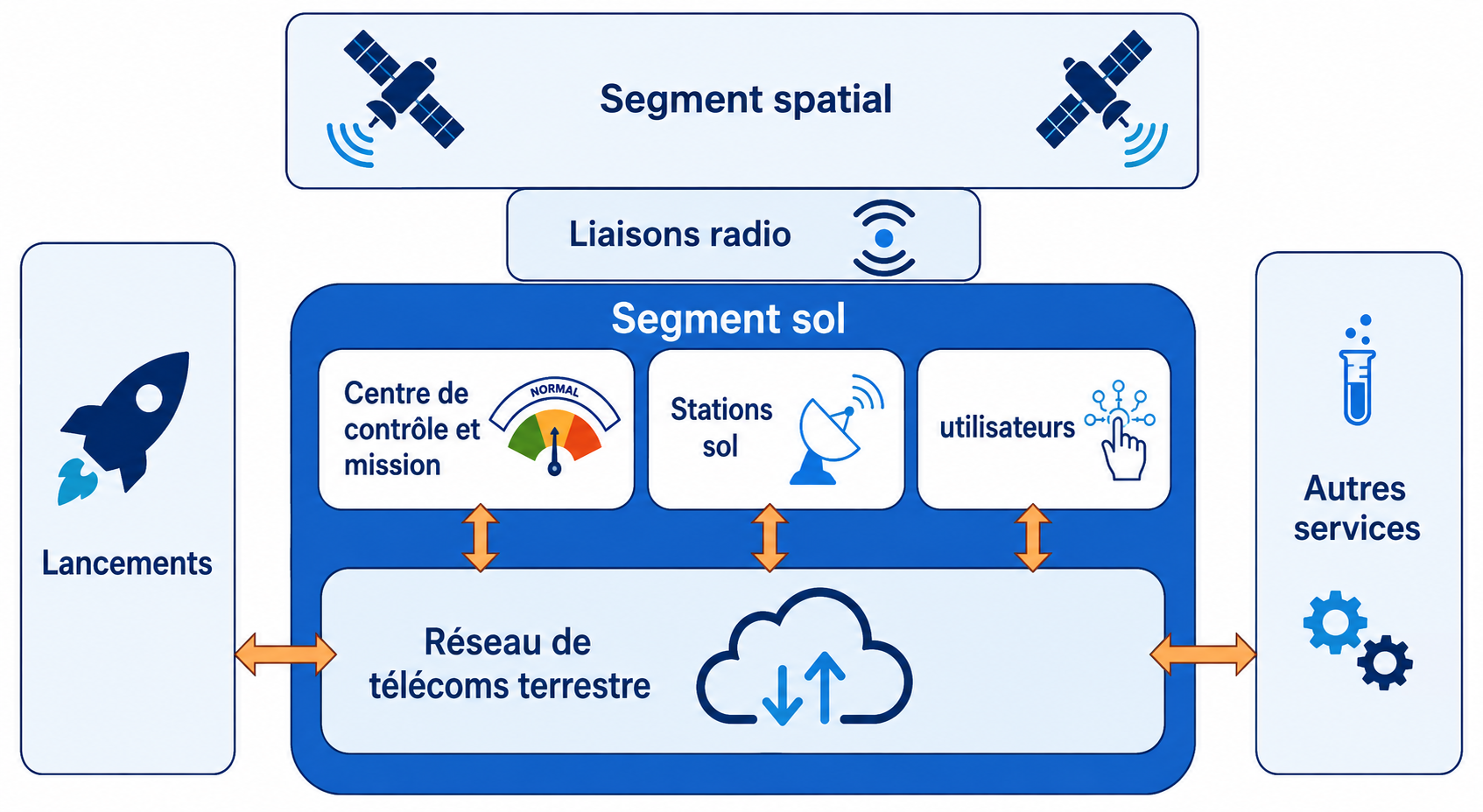 Architecture d’un système spatial montrant le segment spatial, le centre de contrôle et de mission, les stations sol contenant des systèmes industriels et le réseau de télécommunications terrestre.